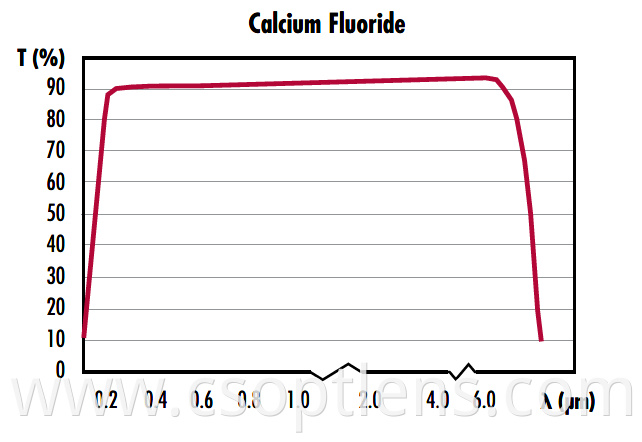 CAF2 Curve